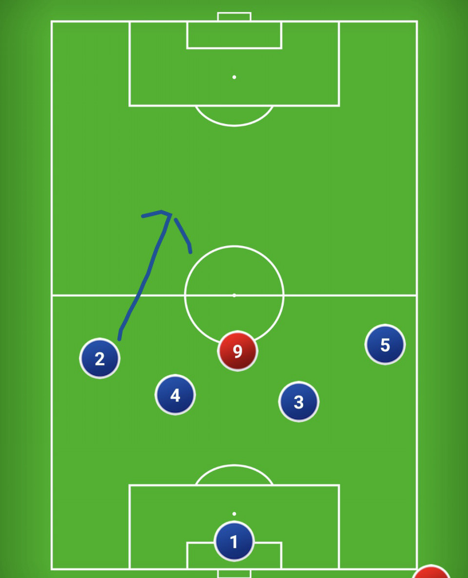 六車コラムvol 3 ポゼッションサッカーの理論 Evo Football Club