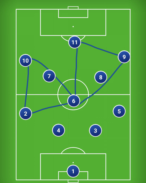 六車コラムvol 3 ポゼッションサッカーの理論 Evo Football Club