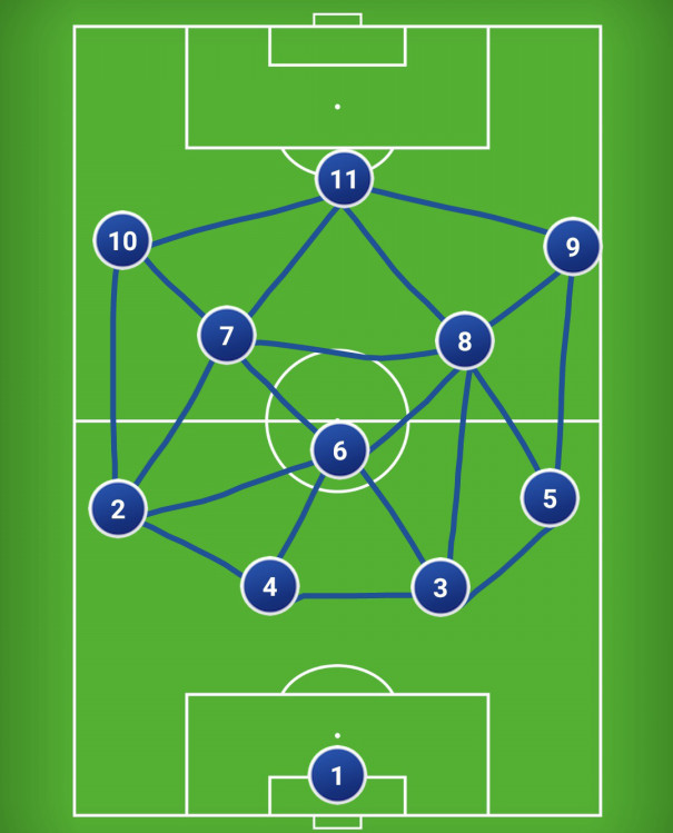 六車コラムvol 3 ポゼッションサッカーの理論 Evo Football Club