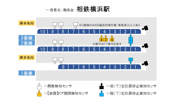 横浜駅にドア開閉検知センサ設置 どうなる相鉄のホームドア Ycs Info