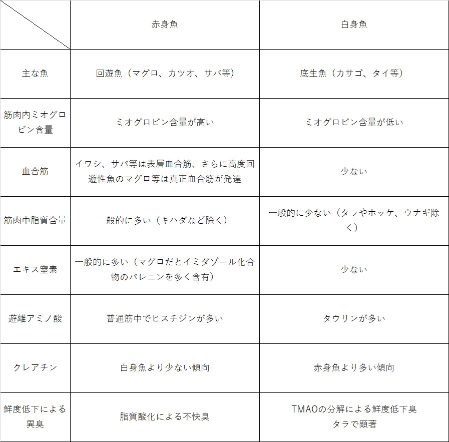 超重要 赤身魚と白身魚の違い Study Fisheries 水産系公務員試験対策を中心に