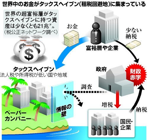 パナマ文書 どうして日本で大騒ぎにならない 経済 さんそんが ユく