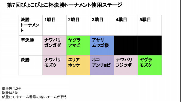 第7回ぴょこぴょこ杯ルールステージ ぴょこぴょこ杯