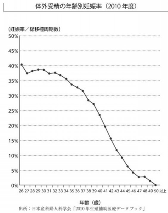 体外受精の有効性と限界 Dr 齋藤のバーチャル不妊クリニック