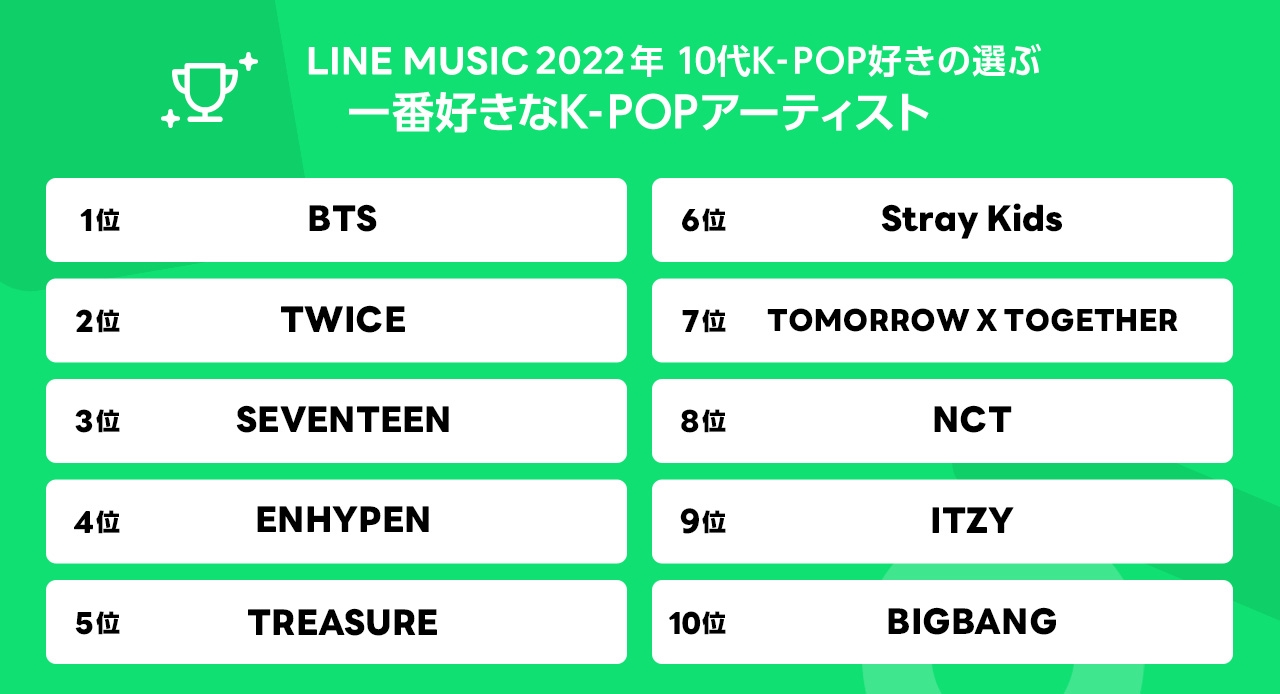 LINE MUSIC、10代のK-POP好きの選ぶ最新K-POP調査を発表！好きなアーティストはBTS、好きな曲はTWICE「Feel  Special」、今注目するアーティストはNMIXX | KpopStarz日本語版 Smashing!