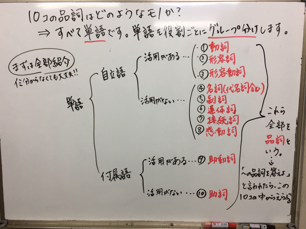 品詞シリーズ 動詞 形容詞 形容動詞 はっとり塾