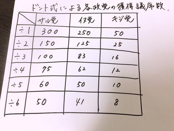 選挙 ドント式とは はっとり塾