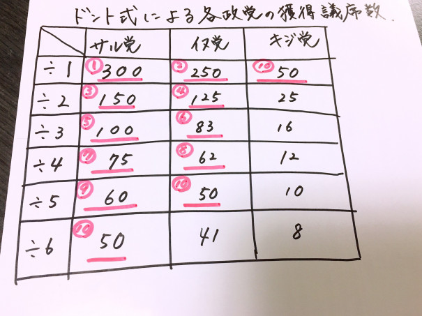 選挙 ドント式とは はっとり塾