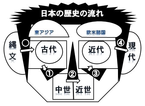 歴史の流れ 図解で考える社会科