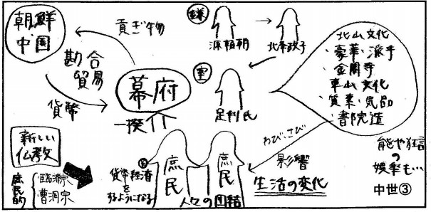 中世とはどのような時代か 図解で考える社会科 中世とはどのような時代か 図解で考える社会科