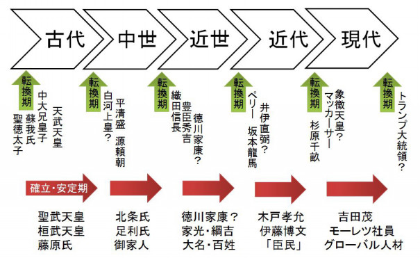 歴史の流れ 図解で考える社会科