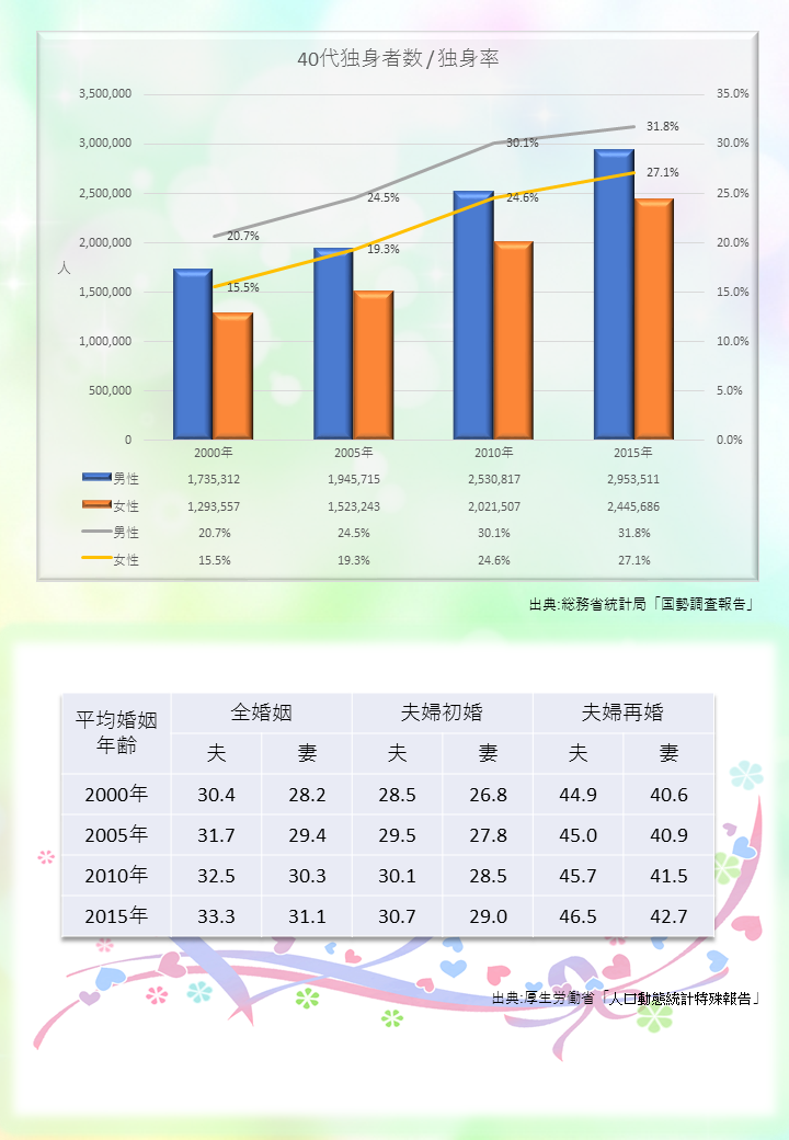 団塊ジュニア40代は ３割が独身 結婚相談所
