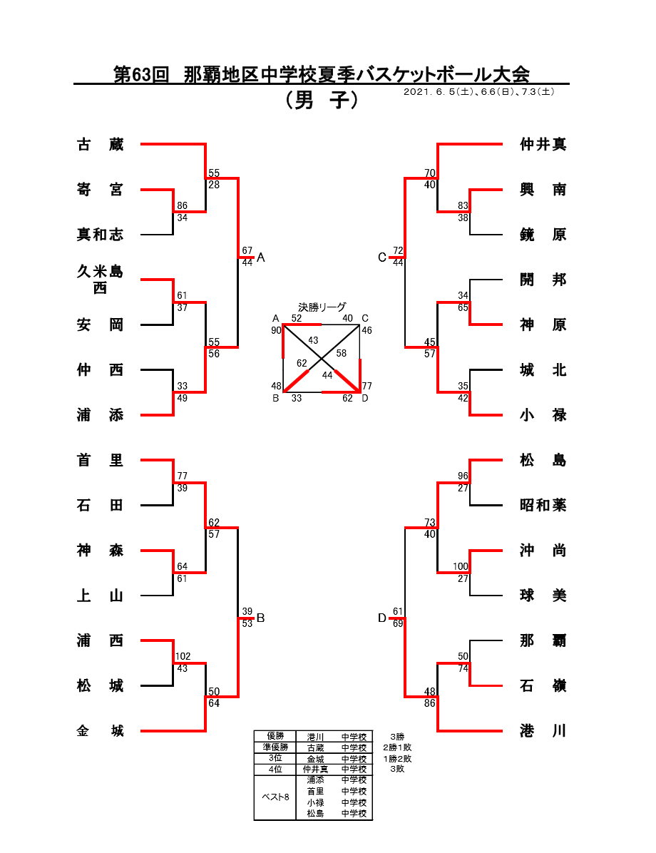 大会結果 那覇地区中学校バスケットボール専門部