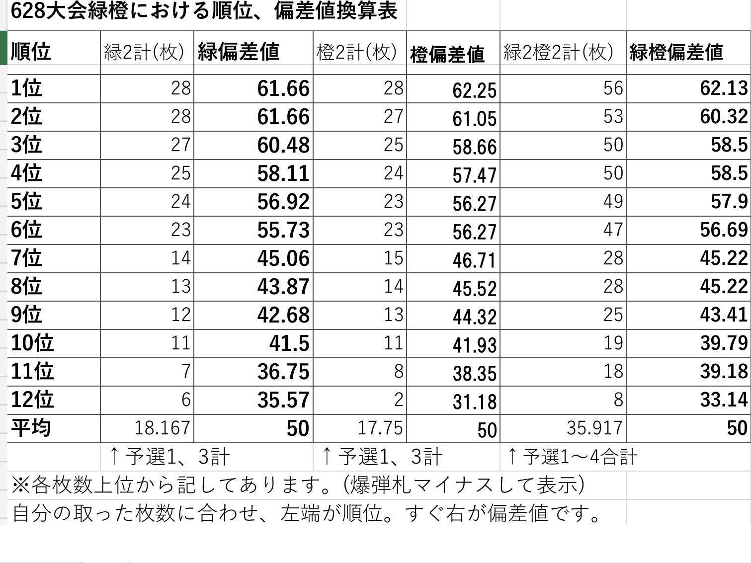 オンライン大会結果(順位偏差値換算表、上位成績、感想) 阿久和かるた会 五色百人一首 in 横浜 オンライン大会結果(順位偏差値換算表、上位成績、感想) 阿久和かるた会 五色百人一首 in 横浜