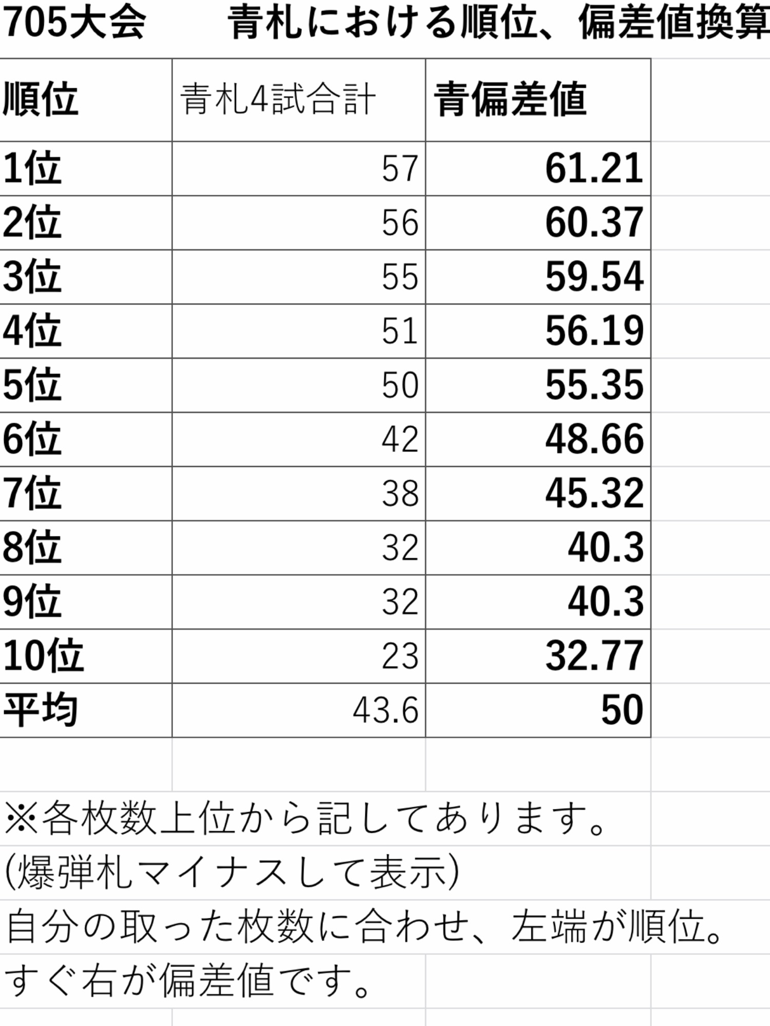 オンライン大会結果 順位偏差値換算表 上位成績 感想 阿久和かるた会 五色百人一首 In 横浜