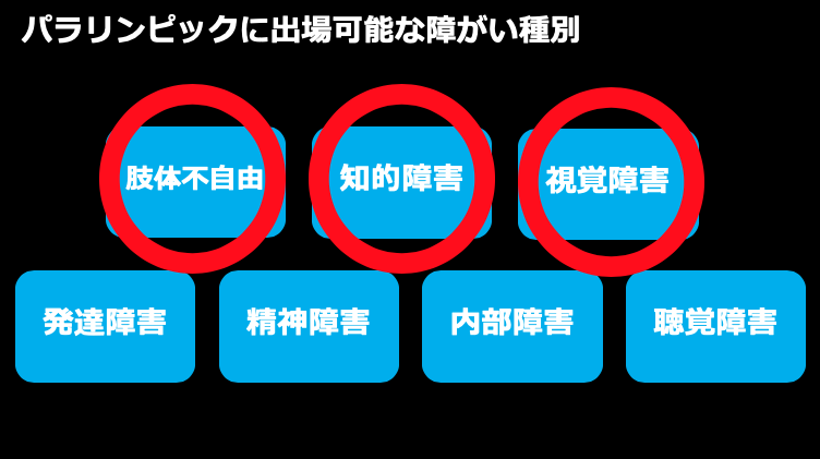 正答率1 の超難問 パラリンピックに出場できる障がい種 Paralympic Info Forum