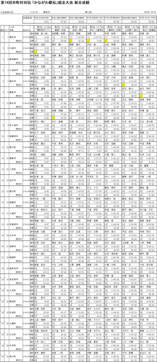 大会結果 綾瀬市 神奈川県 の陸上競技
