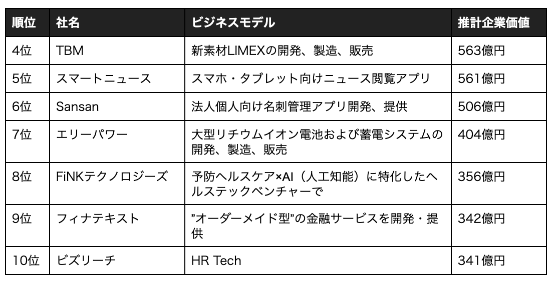 ベンチャー企業ランキング 企業価値 平均年収の順位を一挙公開 Startup S Way