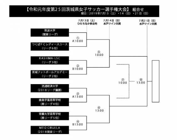 第25回茨城県女子サッカー選手権大会 兼 皇后杯茨城県予選 日程 組合せ Mitociruela