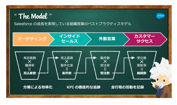 ザモデル営業のデメリットとは 組織の分断を解消するいい方法は ゆるふわ営業ハック