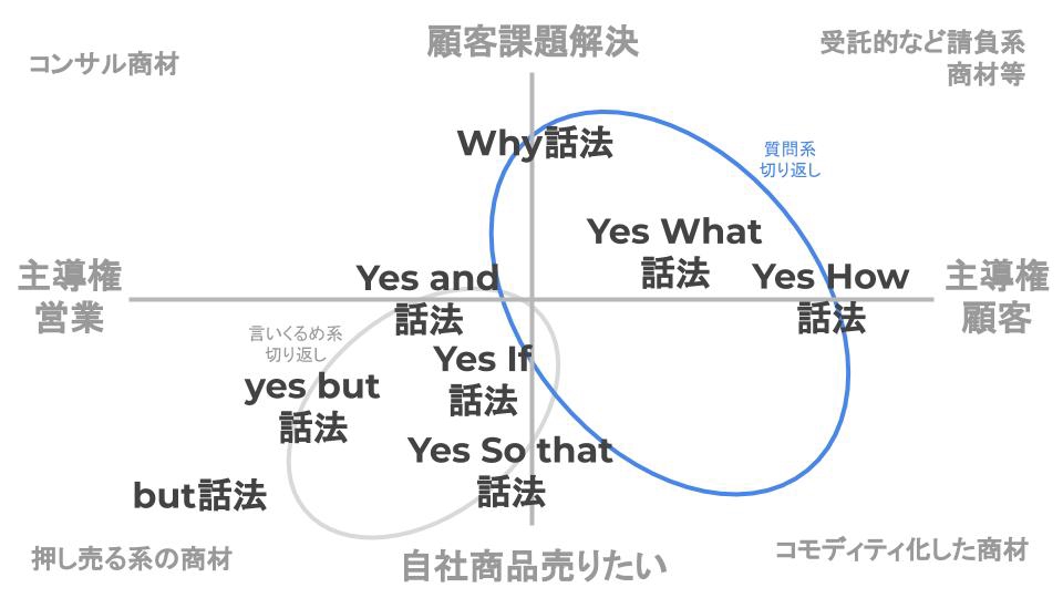 分析】反論を攻略する営業テクニック応酬話法/Yes But話法など7種 体系
