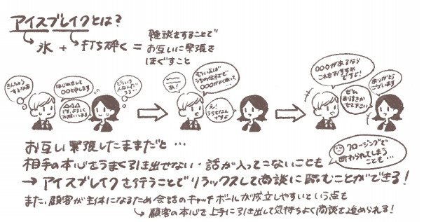 図解 営業におけるアイスブレイクとは 失敗しない定番ネタをご紹介 ゆるふわ営業ハック