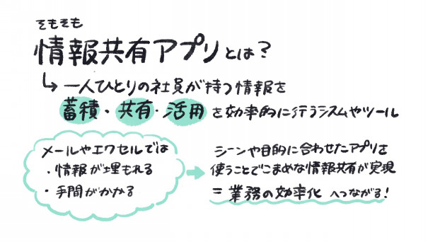 情報共有アプリとは 選ぶ際の7つのポイント おすすめアプリをご紹介 ゆるふわ営業ハック