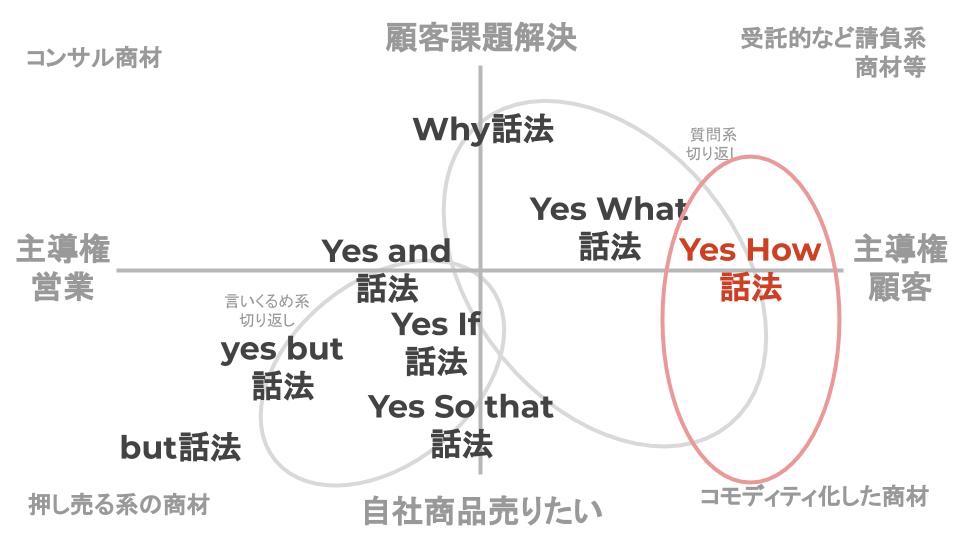 分析】反論を攻略する営業テクニック応酬話法/Yes But話法など7種 体系 