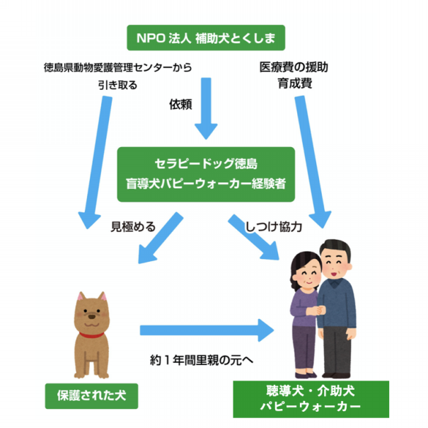 活動 募集 Npo法人 補助犬とくしま