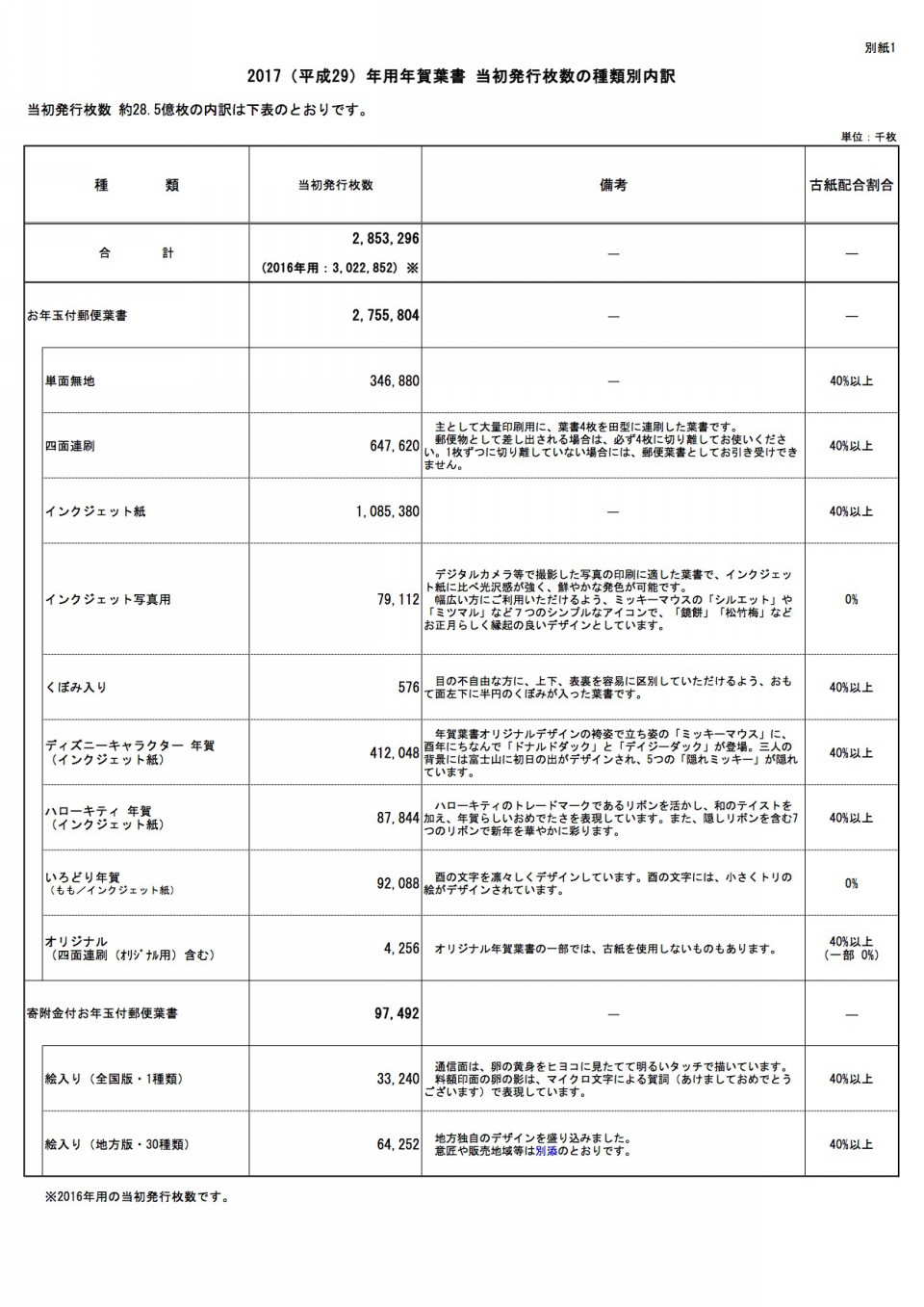 年賀はがき の売上の減少は 本当に歯止めがかけられないのか考えてみる Takaoのブログ