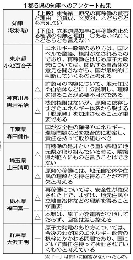 東海第二原発再稼働は首都圏６知事には他人事か 東京新聞の記事に考える 須和間の夕日