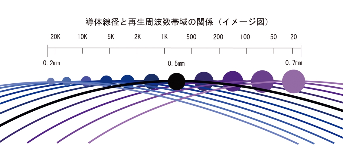 線径と再生周波数帯域、そして本数。 | Gen-san's Cable 「ゲンさんの