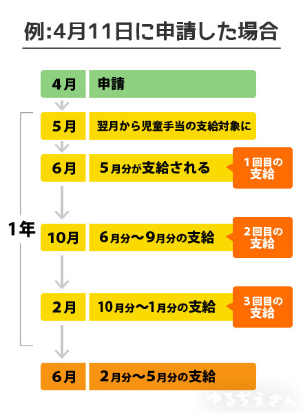 札幌 児童 手当 児童手当の手続き（市外転入・出生などによる認定請求、現況届）について知りたい