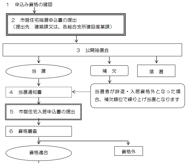 神戸市垂水区で市営住宅 県営住宅 の条件は どこで申請する 家賃は などの疑問が５分で分かる 関西地域で府営住宅 県営住宅 市営住宅 を借りる前にチャックしておくべきサイト