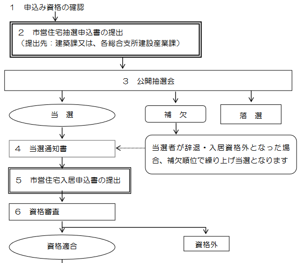 姫路市で市営住宅 県営住宅 の条件は どこで申請する 家賃は などの疑問が５分で分かる 関西地域で府営住宅 県営住宅 市営住宅 を借りる前にチャックしておくべきサイト