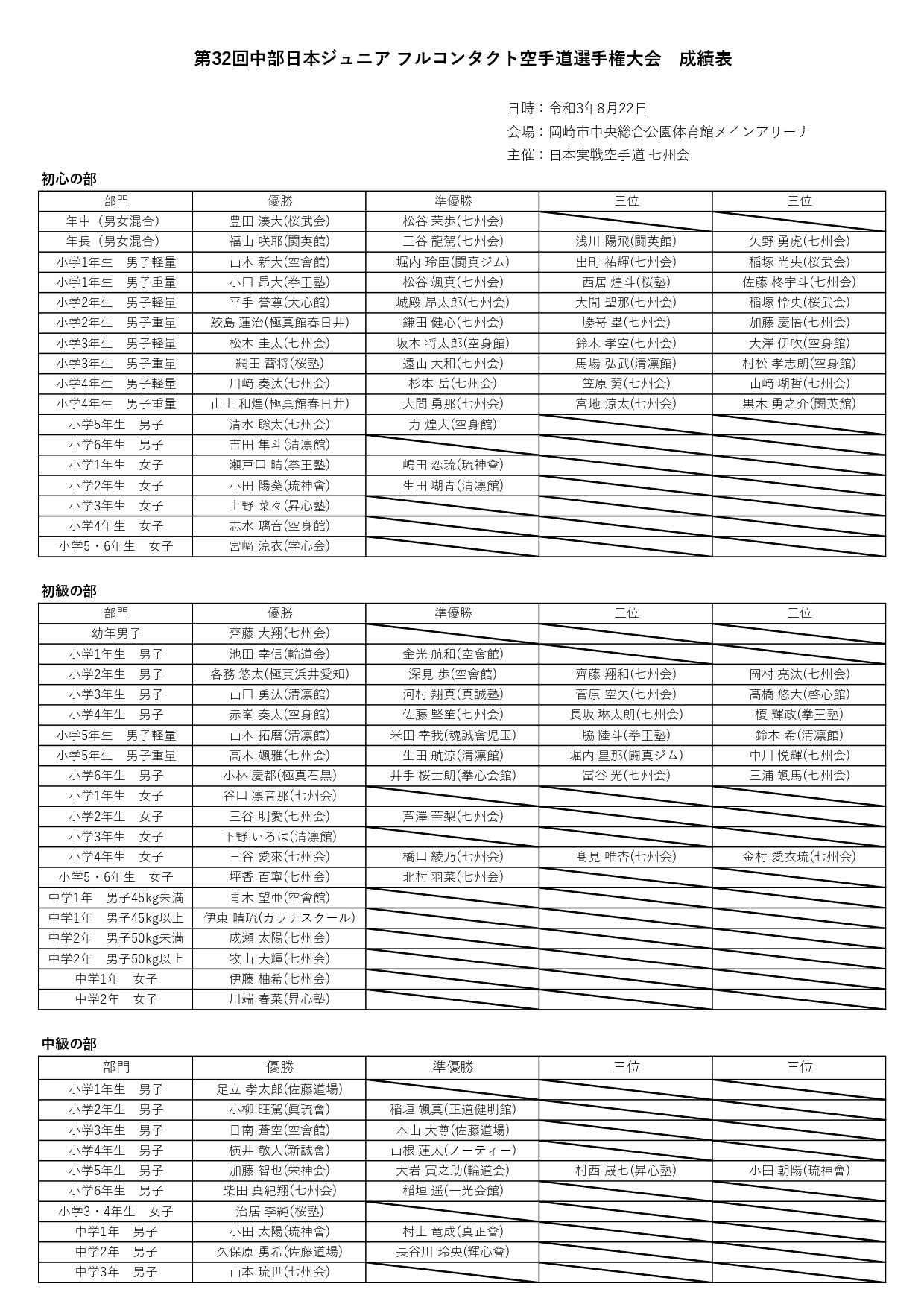 大会結果 第32回中部日本ジュニアフルコンタクト空手道選手権大会 日本実戦空手道 七州会 フルコンタクト空手