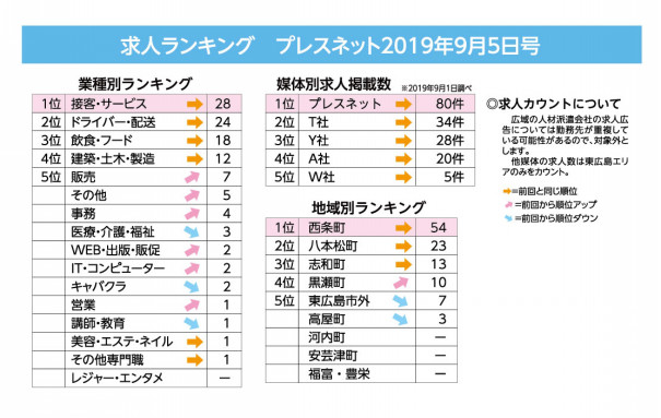 プレスネット2019年9月5日号求人ランキング プレスネット反響まとめ