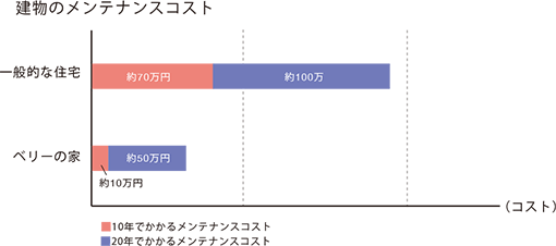 埼玉で家を建てるなら住む人のことを本当に考えた家づくり ベリーの家 Limmy