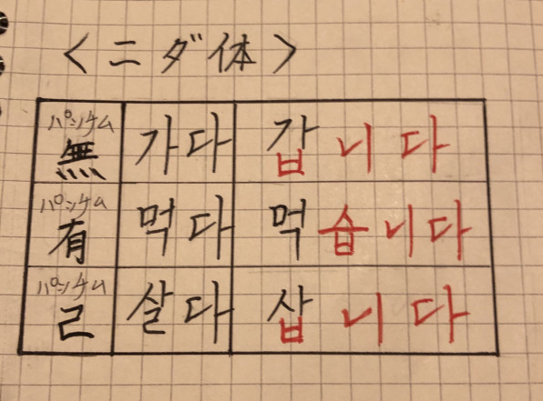 ニダ体の直し方 K Studio韓国語教室