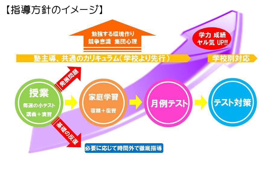 指導方針のイメージ