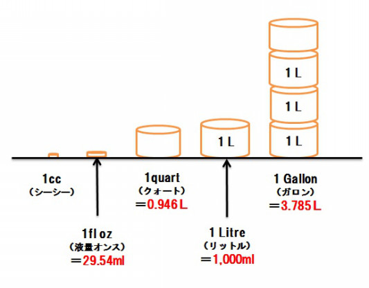 カタログで見かける 量 の単位をまとめてみました もっと知りたいac Ec