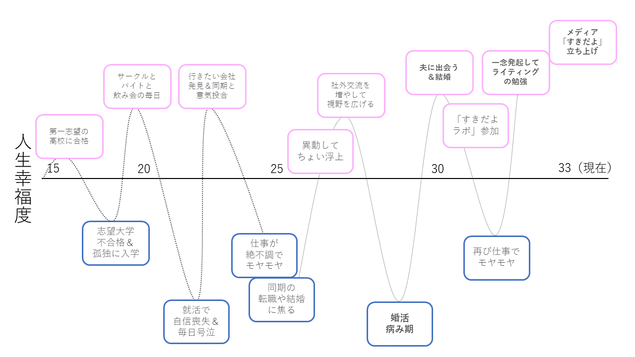 結婚しなきゃ に苦しんでいる人や 世の中の価値観 に縛られている人を解放したいームラオユイ Webメディア すきだよ 編集長 ニソクノワラジ