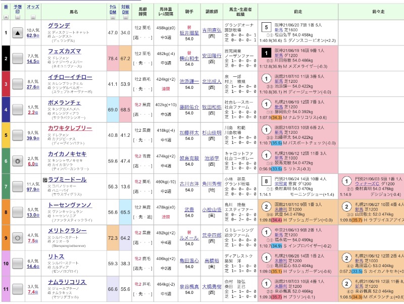 函館2歳ステークス予想結果🎯 眼力さま