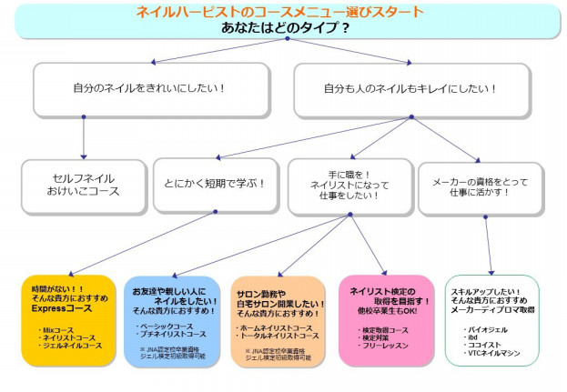 School Menu 千葉県船橋jna認定校ネイルスクールnail Harpist