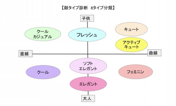 顔タイプ診断 顔タイプメイク Cheer Heart