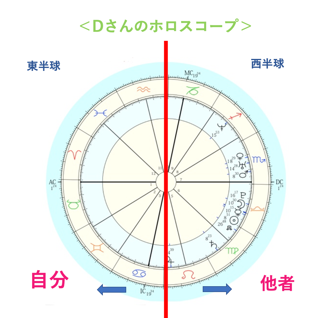 ホロスコープでわかる生き方傾向 占い ファッション 新 自分発見 愛川千景のブログ