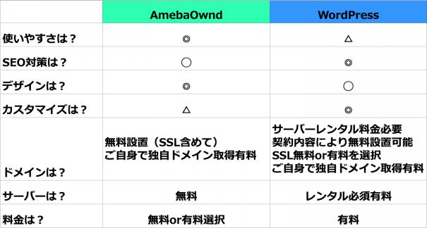 Ameba Ownd アメーバオウンド と Wordpressを 比較してみました 19年版 札幌 Amebaownd アメーバオウンド 加藤敦志