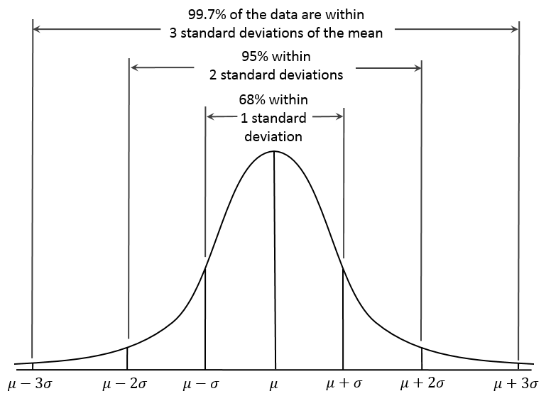 iq standard deviation