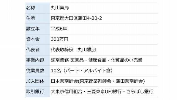 会社概要 Maruyama Yakkyoku