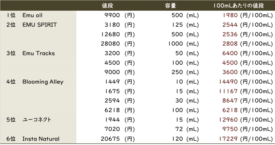 Amazon値段比較 100 天然エミューオイルはどこで買うと安いの エミューオイル Com